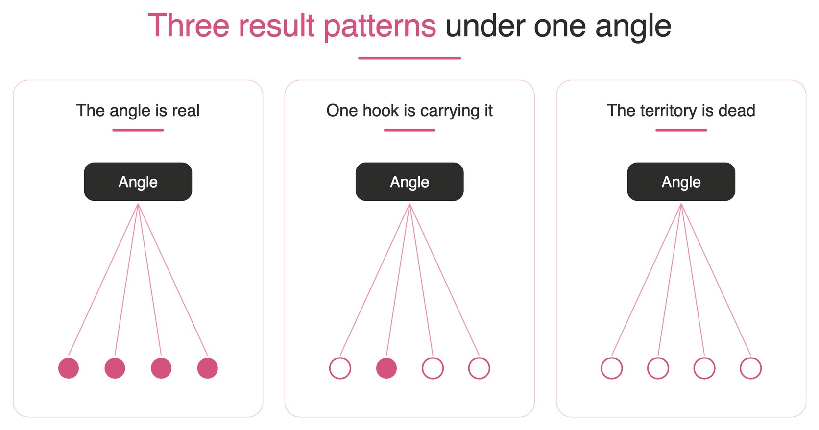 Three result patterns under one angle: the angle is real, one hook is carrying the angle, or the territory is dead.