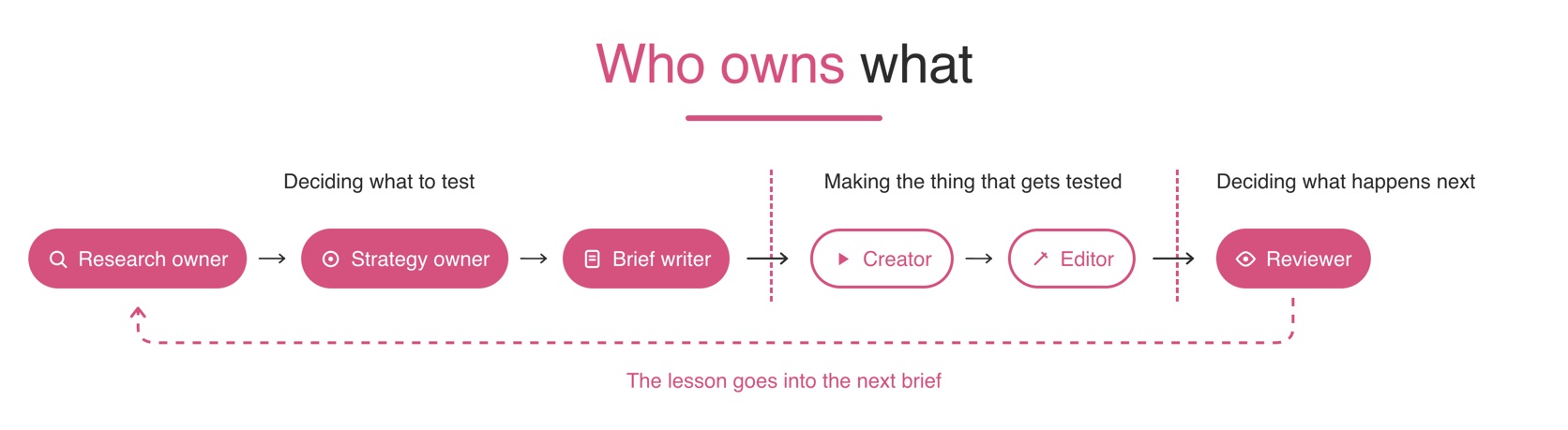 Who owns what across the creative chain: research, strategy and brief writing decide what to test, the creator and editor make the thing that gets tested, the reviewer decides what happens next, and the lesson goes back into the next brief.