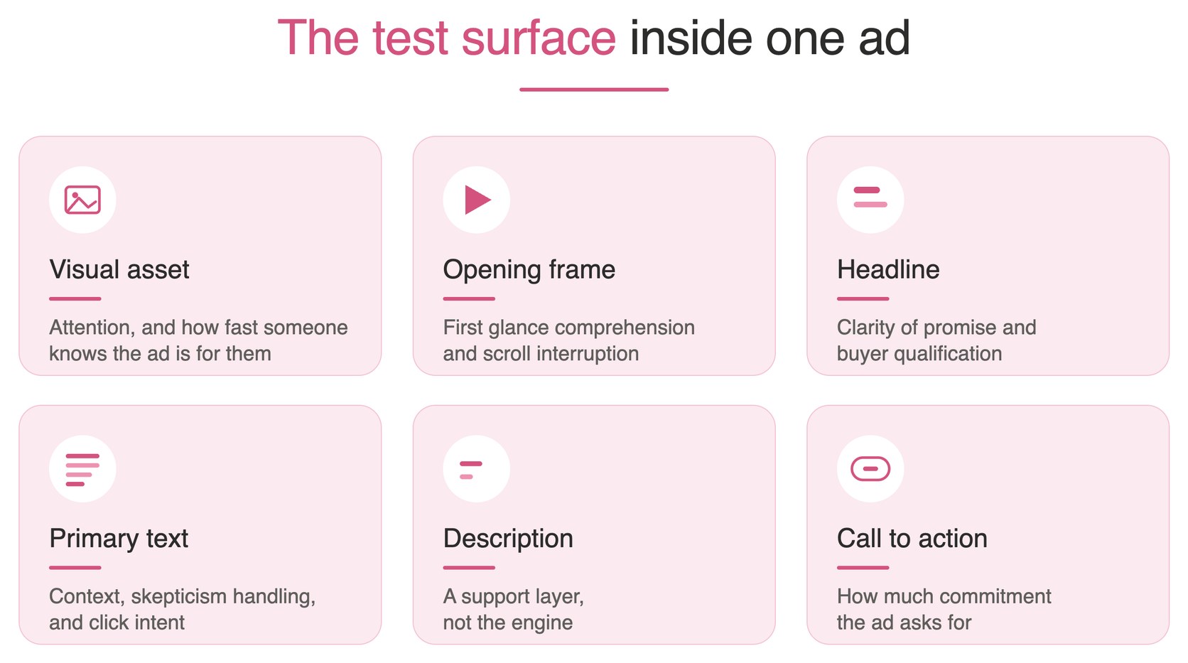 The test surface inside one paid social ad: visual asset, opening frame, headline, primary text, description and call to action.