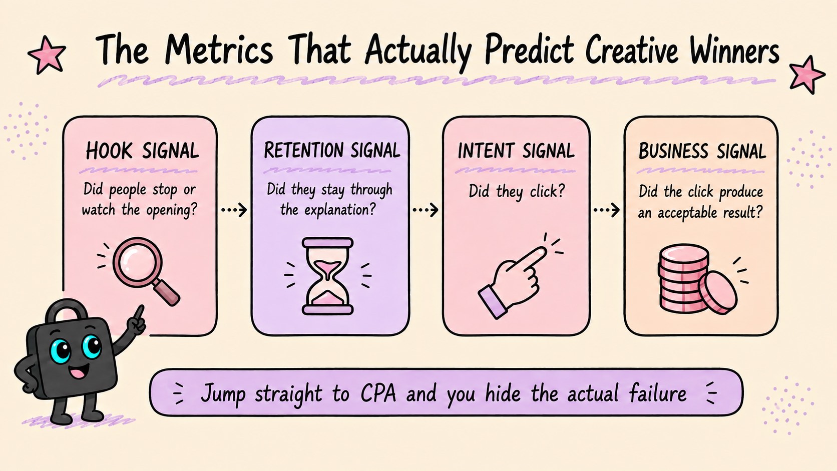 The four-signal reading order for ad creative testing: hook signal, retention signal, intent signal, business signal.