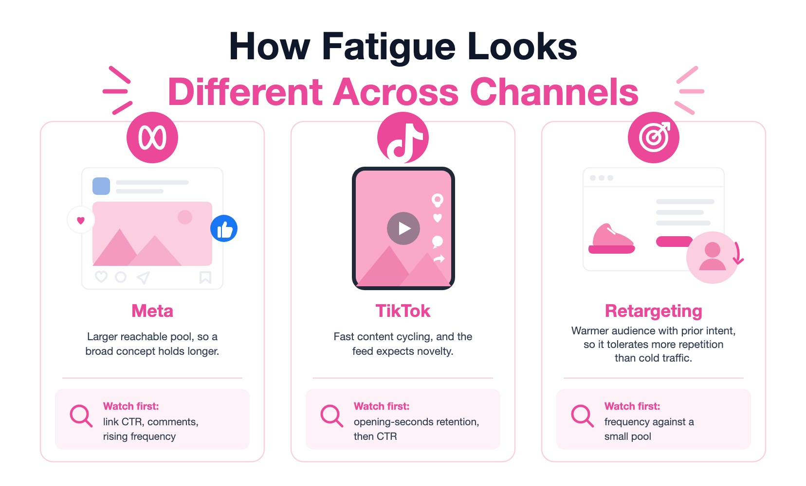 How fatigue looks different across channels: on Meta watch link CTR, comments and rising frequency; on TikTok watch opening-seconds retention then CTR; in retargeting watch frequency against a small pool.