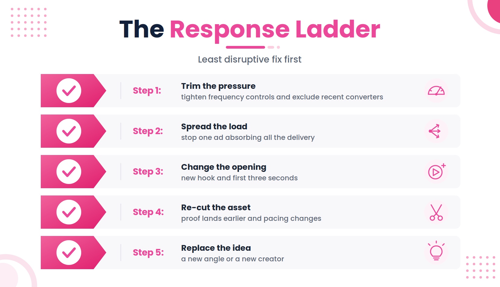 The response ladder, least disruptive fix first: trim the pressure, spread the load, change the opening, re-cut the asset, then replace the idea.