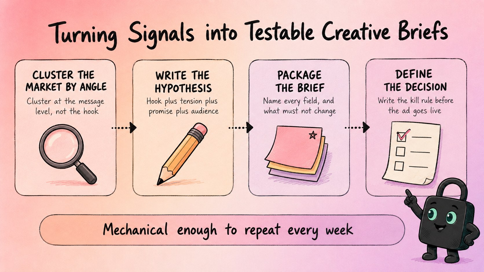 The four steps that turn a clustered market signal into a testable creative brief.