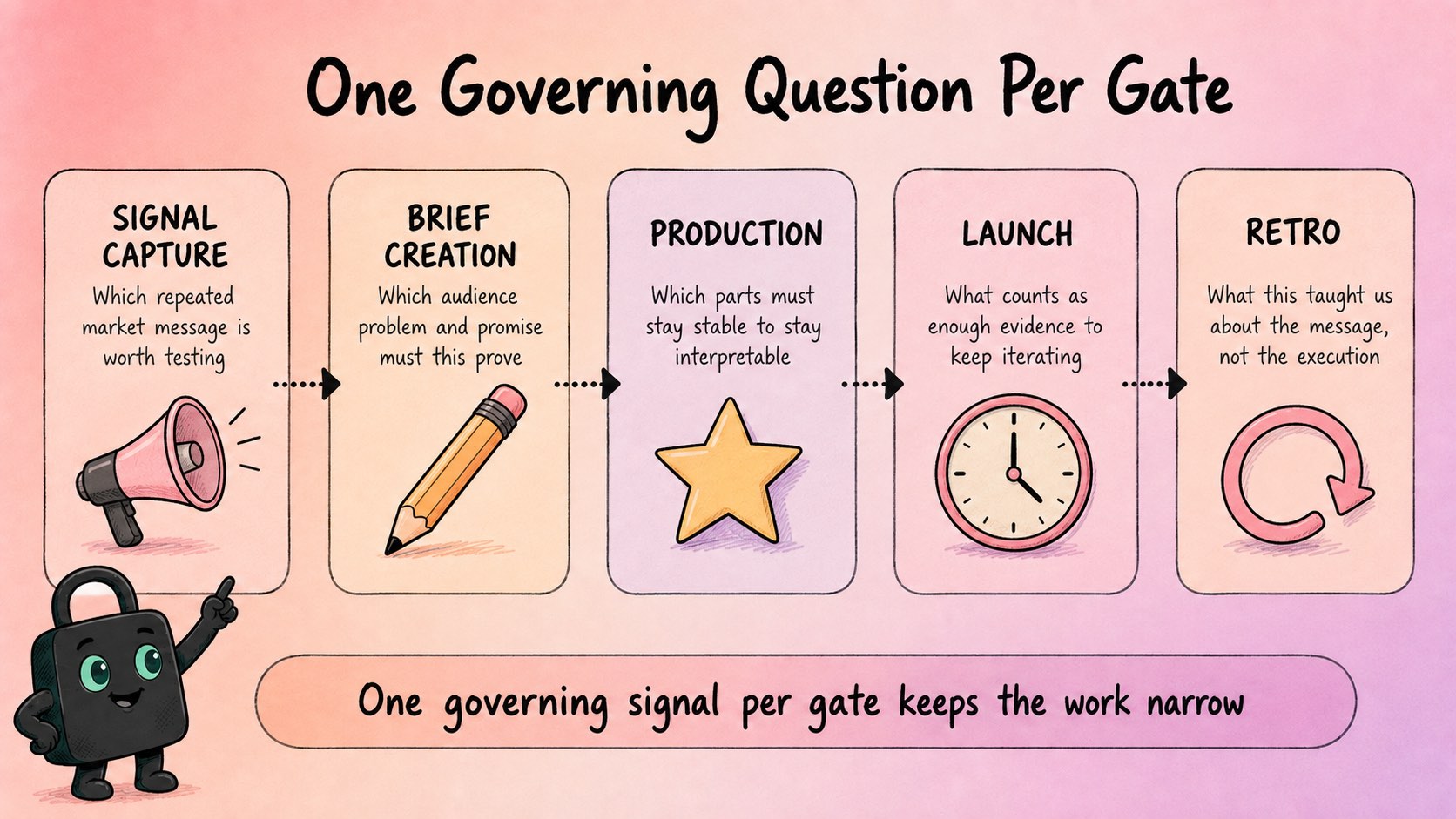 The five gates in the weekly loop, each with the single question that governs it.