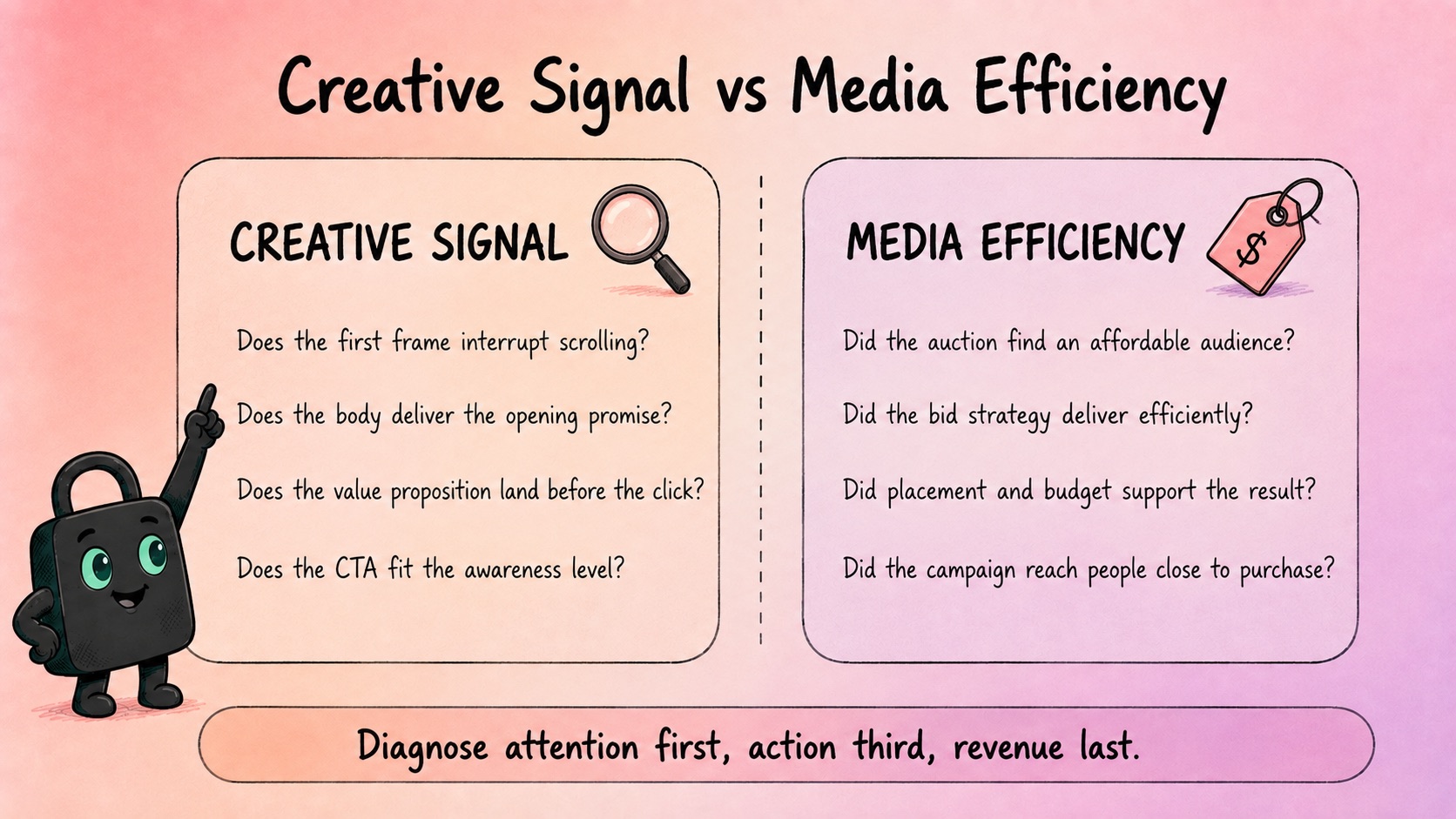 Selzee mascot beside two cards, creative signal questions on the left and media efficiency questions on the right, under the rule diagnose attention first, action third, revenue last.