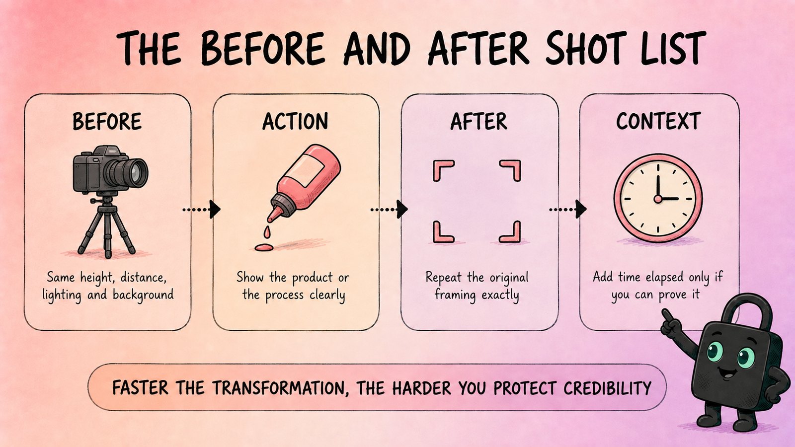 Selzee's mascot beside a four-card before and after shot list: before, action, after, context, with the rule that the faster the transformation the harder you protect credibility.