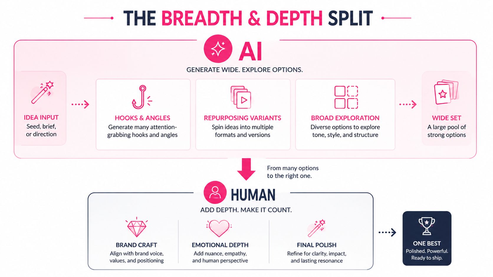 A diagram illustrating the split between AI generating breadth of options and humans adding creative depth.