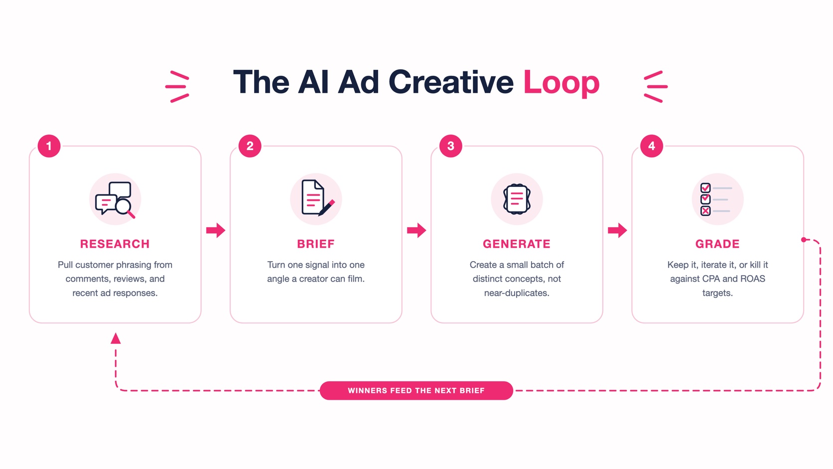 A four-step cycle diagram of the AI ad creative loop: research, brief, generate, grade, with winners feeding the next brief.