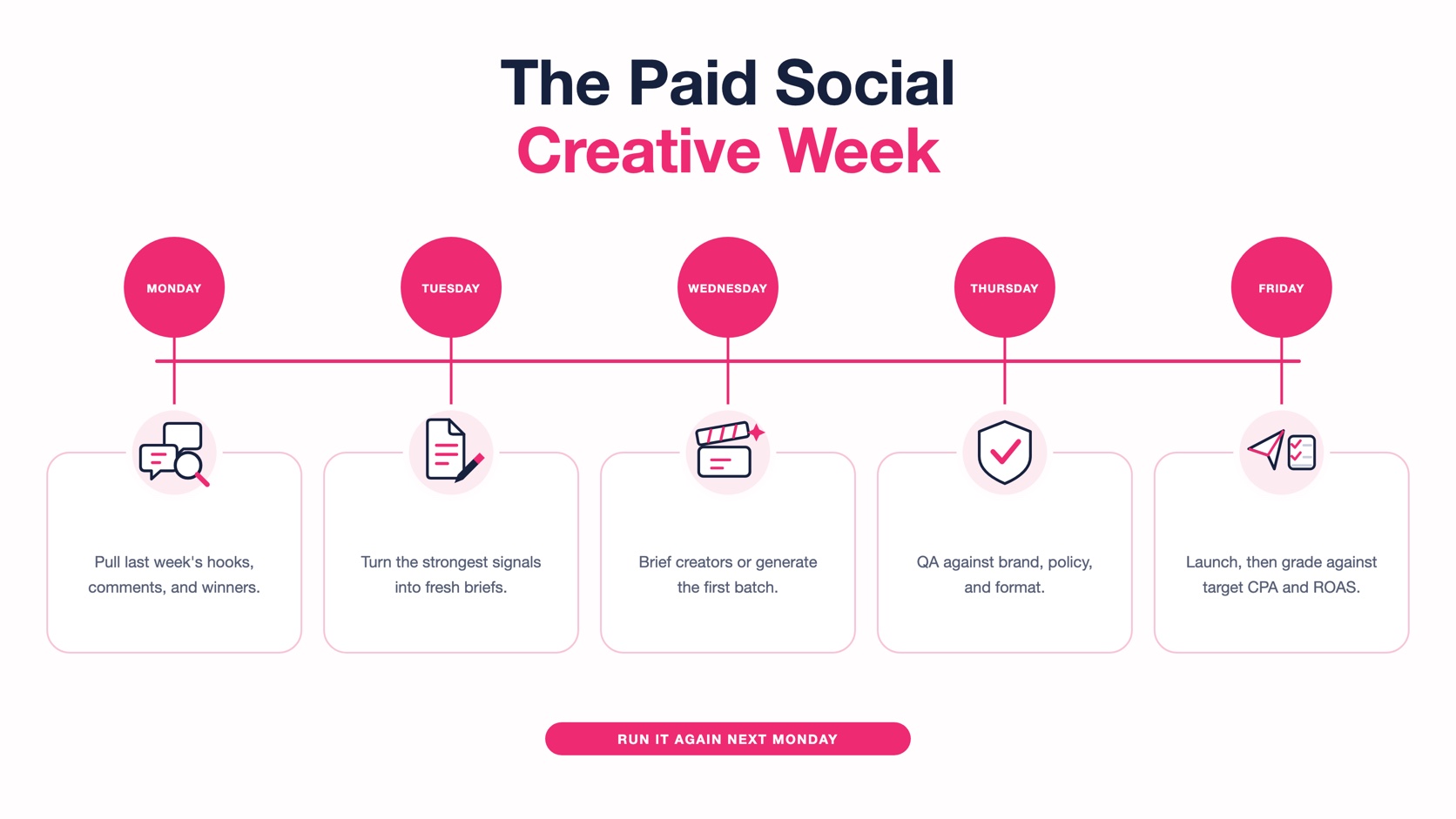 A Monday to Friday timeline of a paid social creative week, from pulling last week's winners through briefing, QA, and launch.