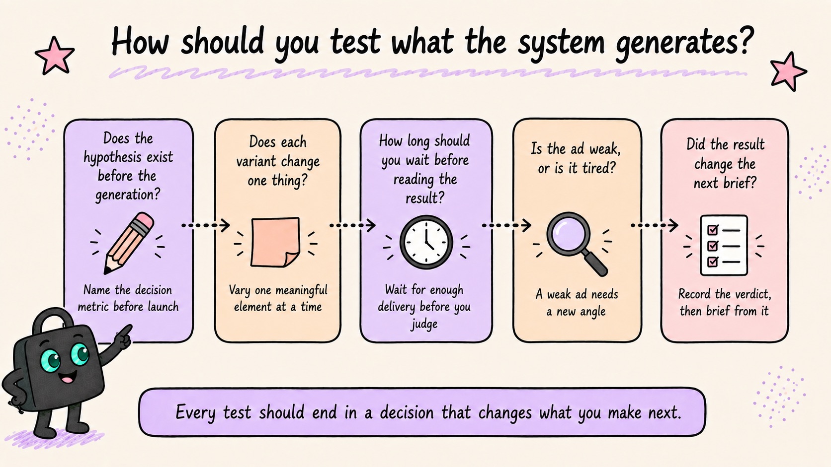 Five steps for testing AI-generated ad creative: write the hypothesis first, change one thing per variant, wait for enough delivery, separate a weak ad from a tired one, and record the verdict so it changes the next brief.