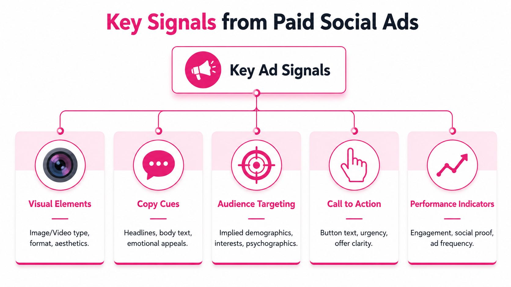 Five key signals to collect from paid social ads: visual elements, copy cues, audience targeting, call to action, and performance indicators.