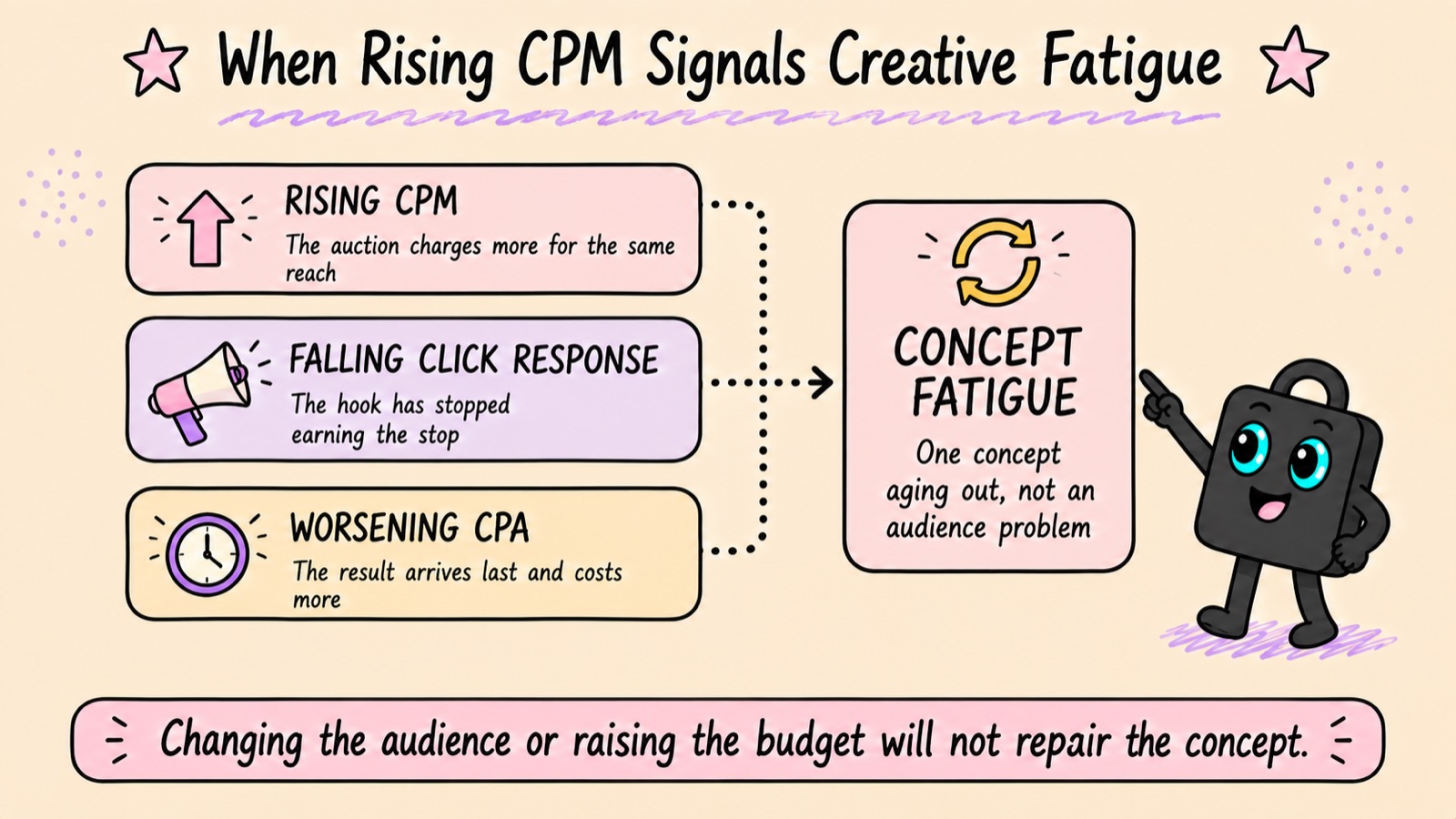 Three signal cards, rising CPM, falling click response and worsening CPA, feeding into a single verdict box reading concept fatigue.