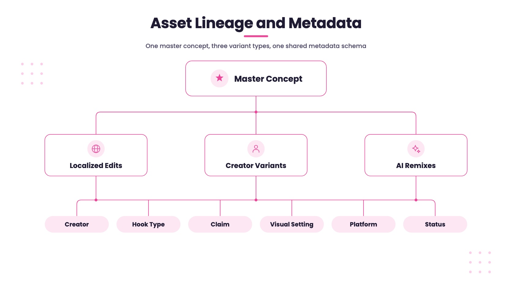 A master concept branching into localized edits, creator variants and AI remixes, all sharing one metadata schema.
