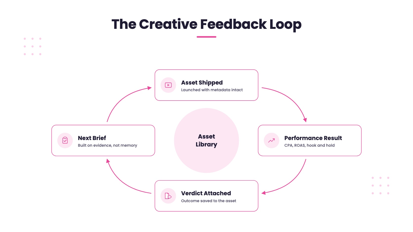 The creative feedback loop: asset shipped, performance result, verdict attached, next brief.