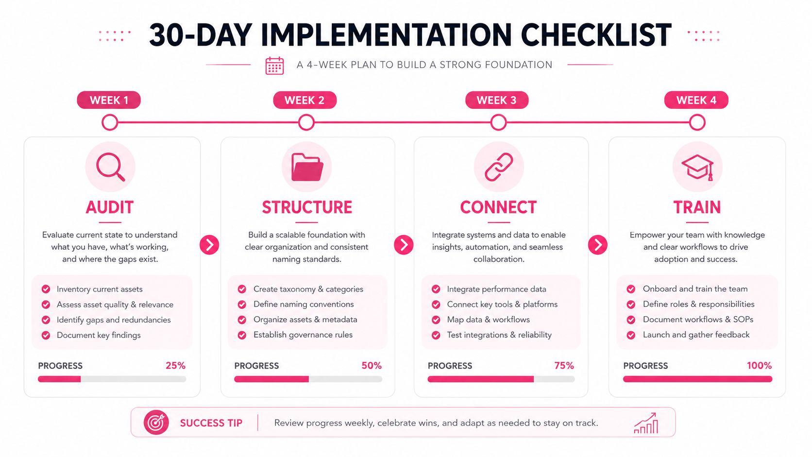 A 30-day implementation checklist across four weekly stages: audit, structure, connect, train.