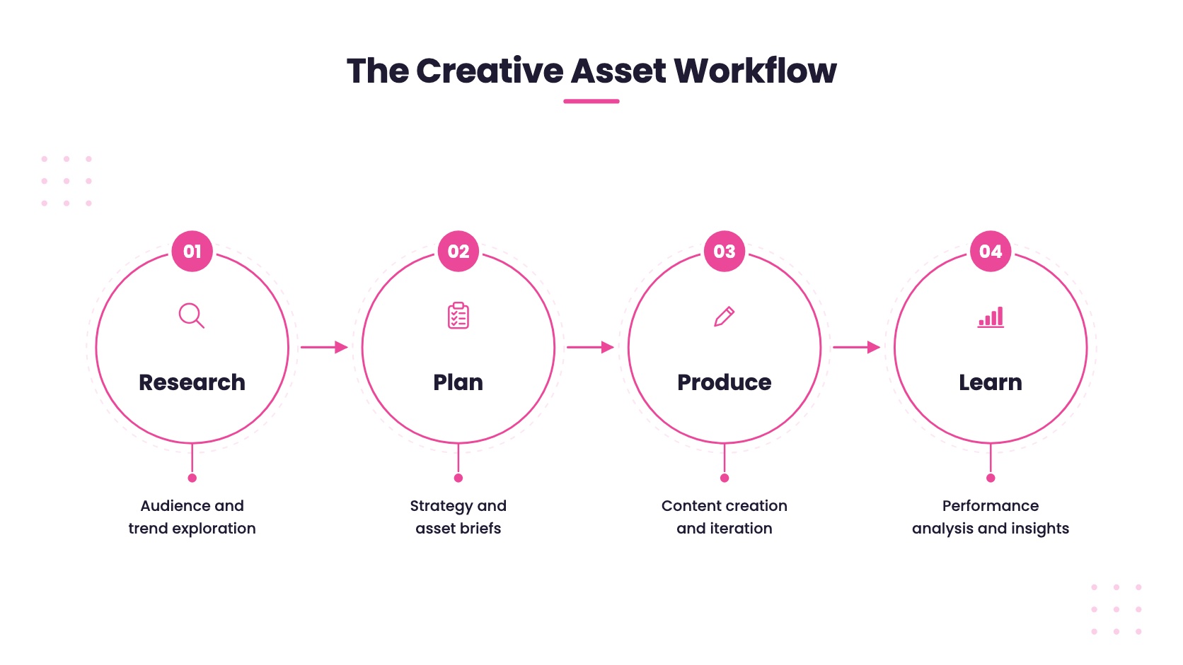 The four-stage creative asset workflow: Research, Plan, Produce, Learn.