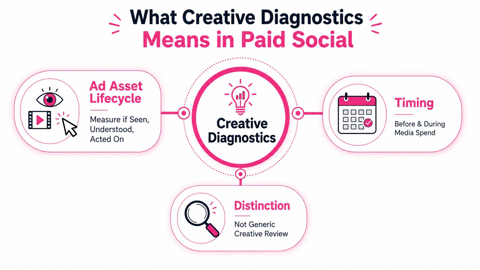 A diagram explaining the four variables of creative diagnostics in paid social advertising.
