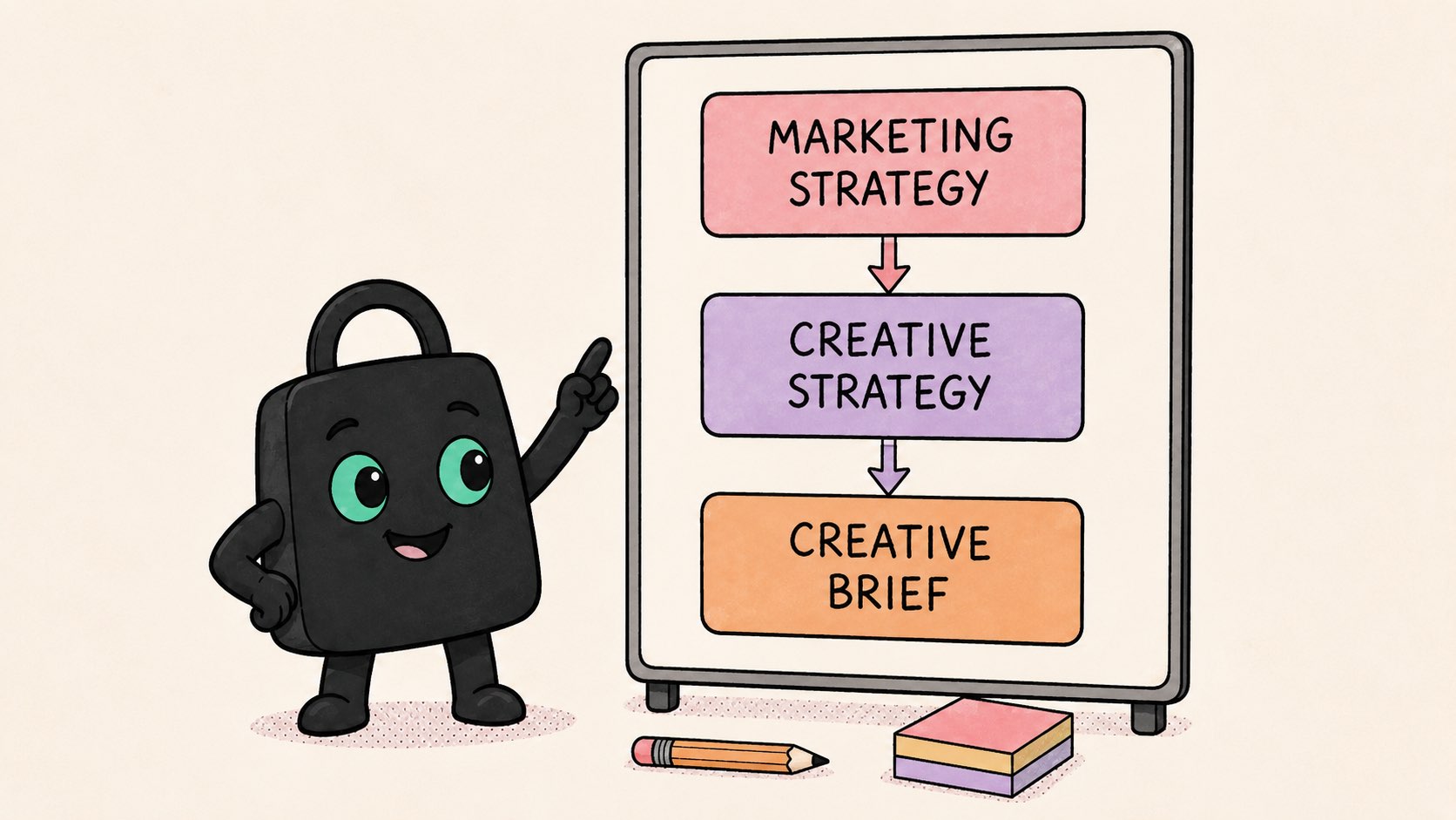 Selzy the Selzee mascot pointing at a board showing marketing strategy above creative strategy above creative brief.