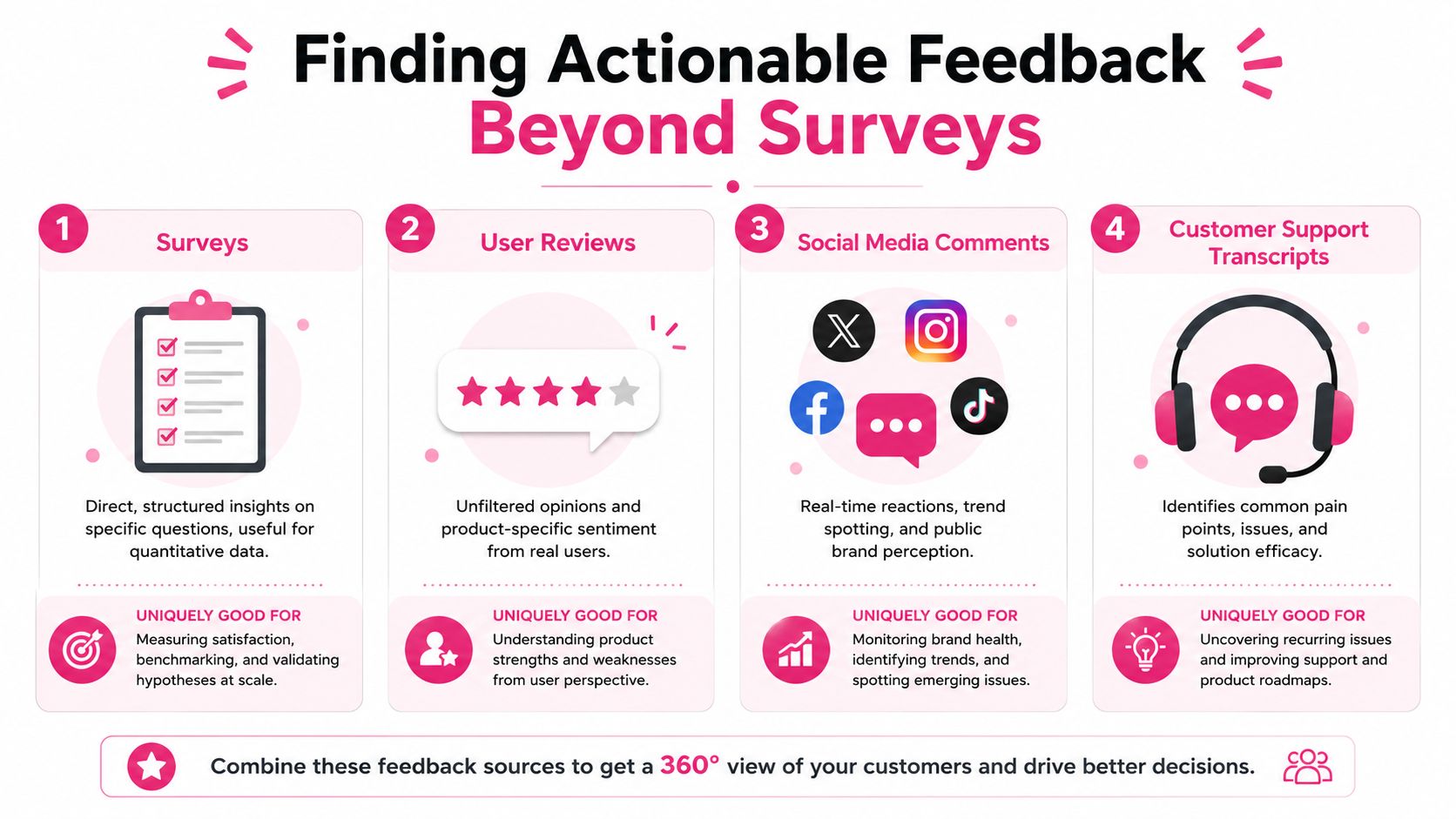 An infographic titled Finding Actionable Feedback Beyond Surveys showing four methods to collect customer feedback effectively.