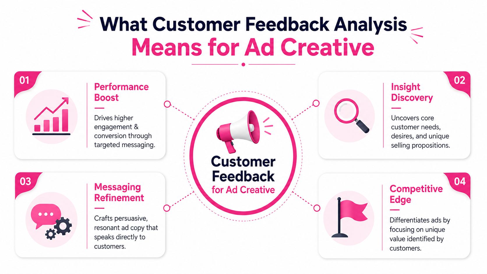 A diagram illustrating four key benefits of customer feedback analysis for improving advertising creative and marketing strategies.