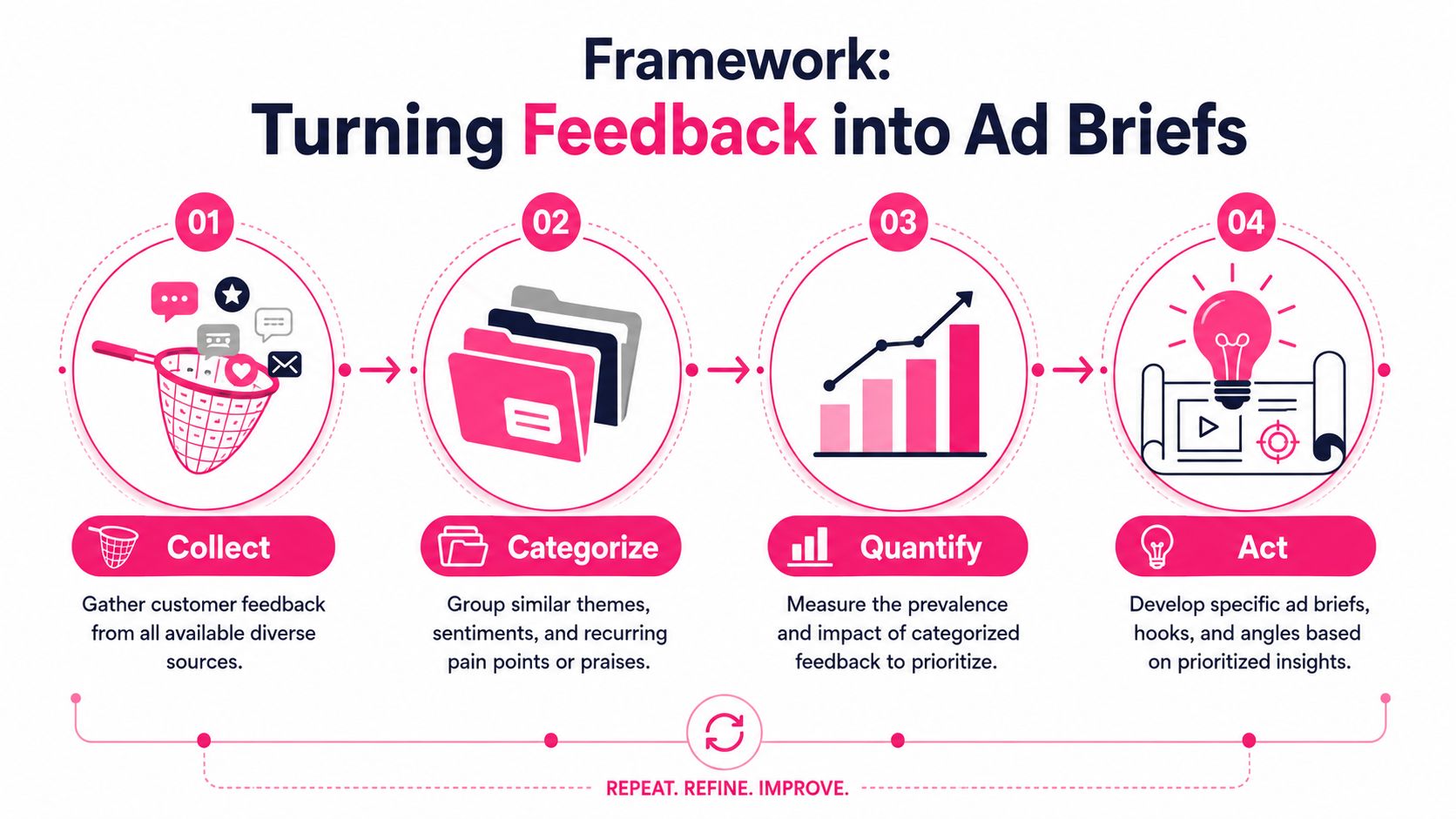 A four-step infographic illustrating the framework for transforming customer feedback into actionable ad briefs.