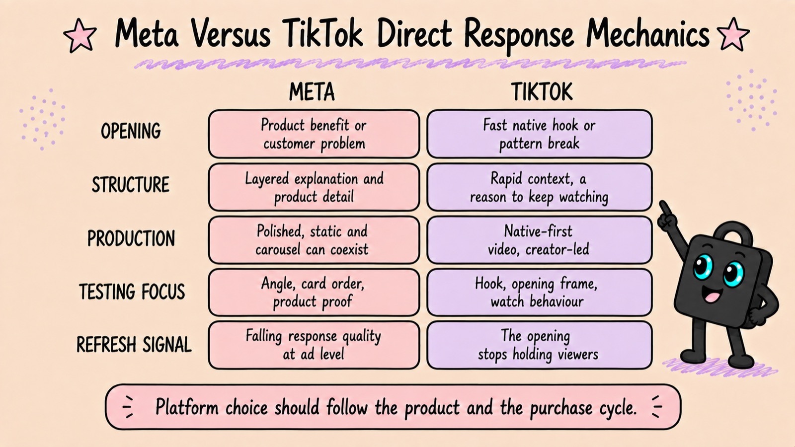A five-row decision table comparing Meta and TikTok on opening, structure, production, testing focus and refresh signal.