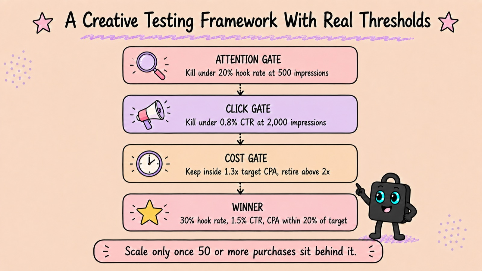 Four stacked gates an ad passes through: attention, click, cost, then winner, each with its threshold.