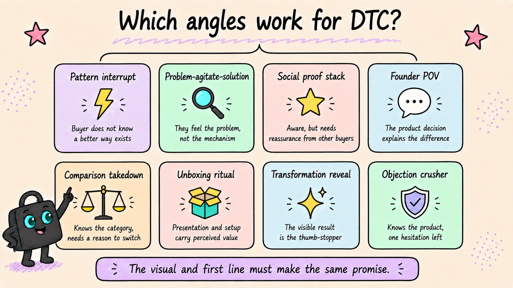 Eight DTC hook angles and the buyer each one is for: pattern interrupt, problem-agitate-solution, social proof stack, founder POV, comparison takedown, unboxing ritual, transformation reveal, and objection crusher.
