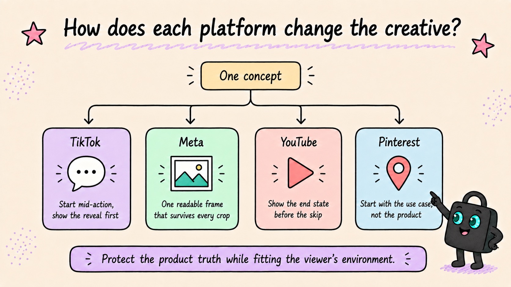 One concept adapted to four platforms: TikTok starts mid-action and shows the reveal first, Meta needs one readable frame that survives every crop, YouTube shows the end state before the skip, and Pinterest starts with the use case rather than the product.