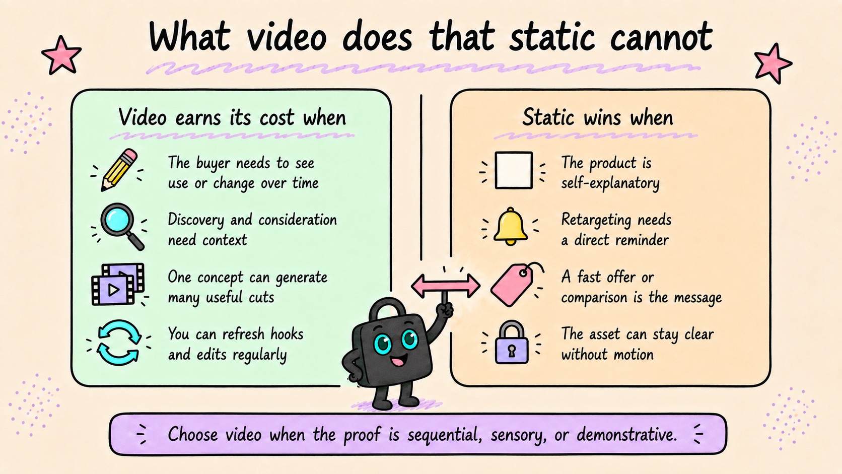 Video earns its cost when the buyer needs to see use or change over time, when discovery and consideration need context, when one concept generates many cuts, and when hooks can be refreshed. Static wins when the product is self-explanatory, when retargeting needs a direct reminder, when a fast offer is the message, and when the asset stays clear without motion.