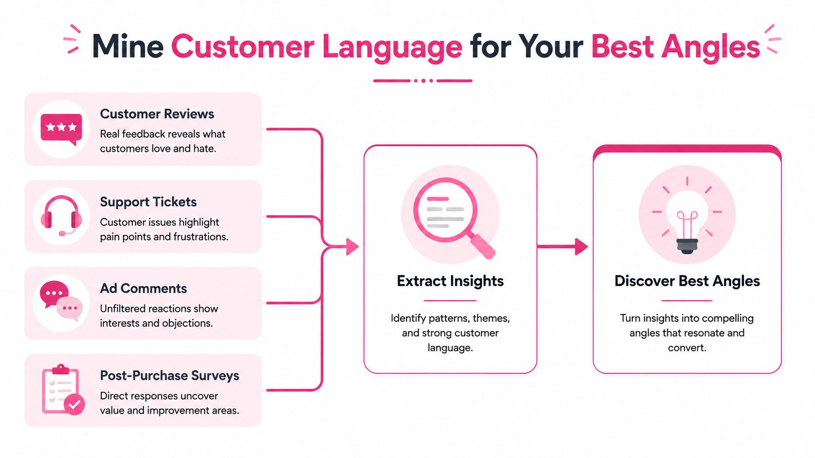 A diagram illustrating how to analyze customer feedback sources to extract insights and discover effective ad angles.