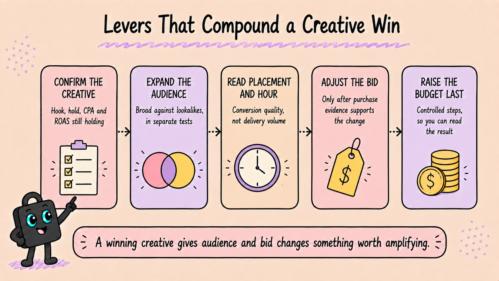Five ordered levers: confirm the creative, expand the audience, read placement and hour, adjust the bid, then raise the budget last.