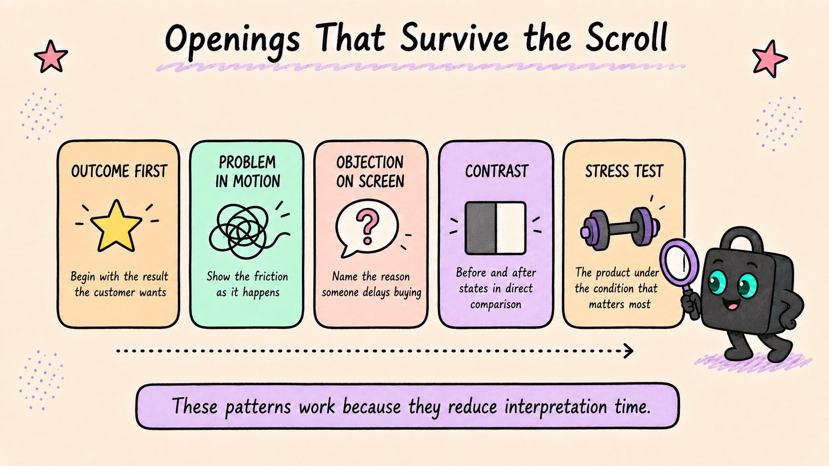 Hand-drawn infographic titled Openings That Survive the Scroll, showing five opening patterns: outcome first, problem in motion, objection on screen, contrast and stress test.