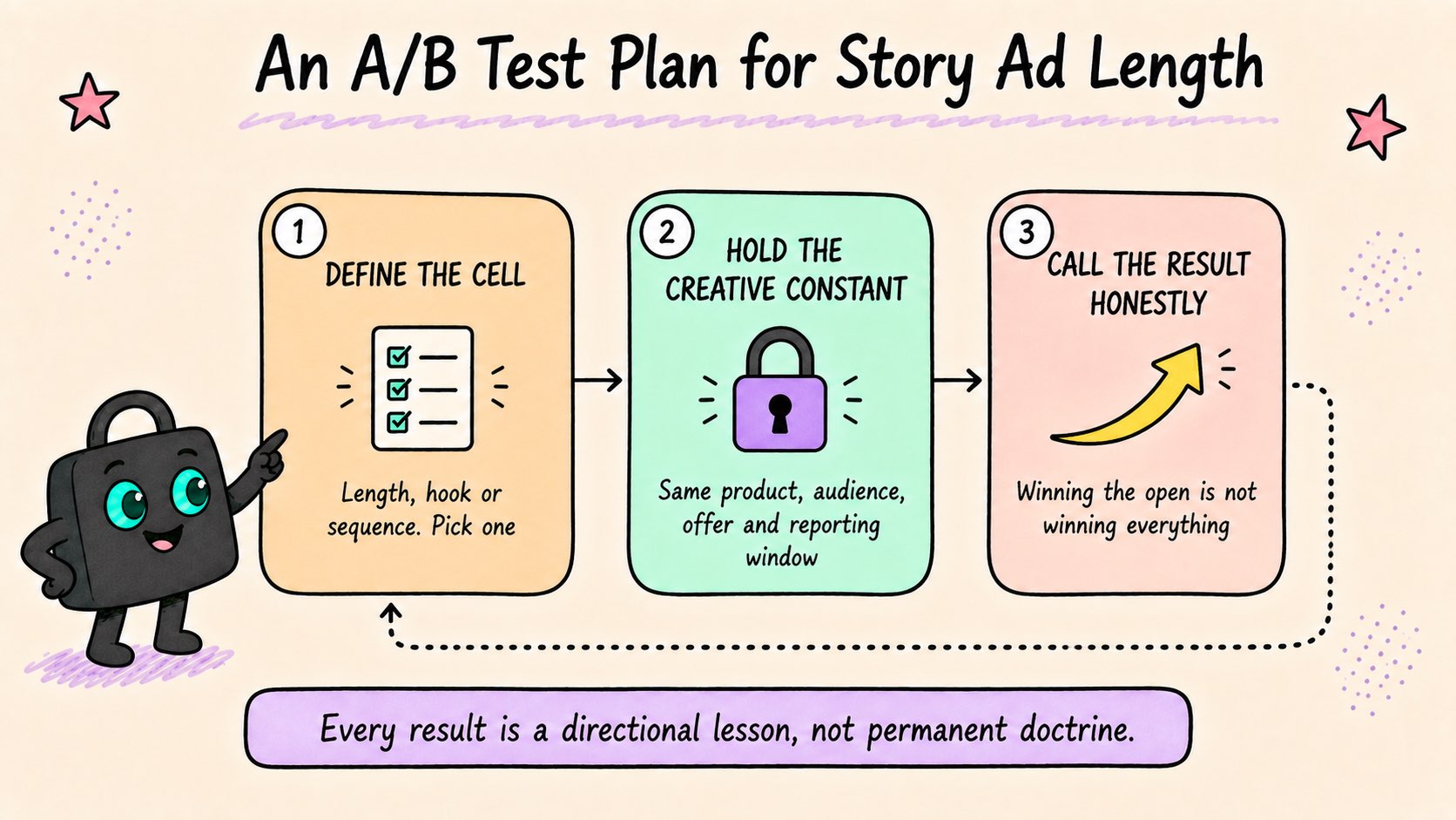 Hand-drawn infographic titled An A/B Test Plan for Story Ad Length, showing three looping steps: define the cell, hold the creative constant, call the result honestly.