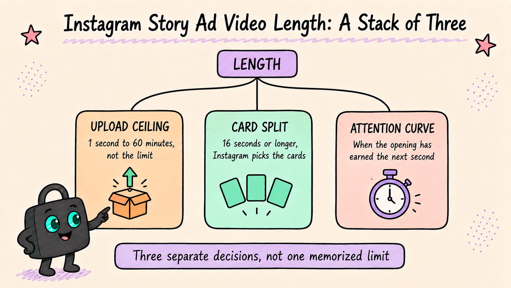 Hand-drawn infographic titled Instagram Story Ad Video Length: A Stack of Three, showing three cards for upload ceiling, card split and attention curve.