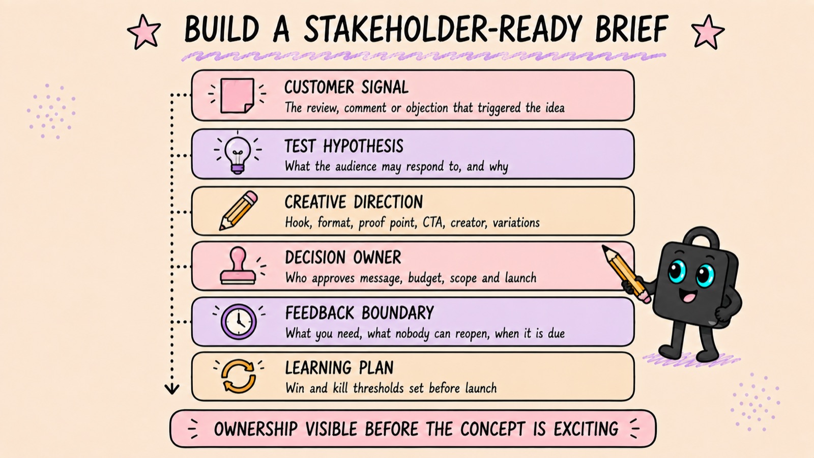 Hand-drawn stack of the six fields in a stakeholder-ready brief: customer signal, test hypothesis, creative direction, decision owner, feedback boundary, and learning plan.