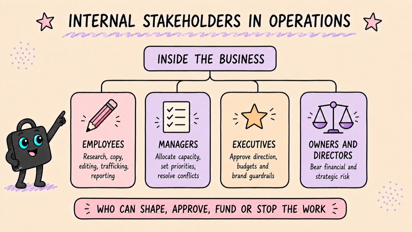 Hand-drawn diagram of the four internal stakeholder roles inside a business: employees, managers, executives, and owners and directors.