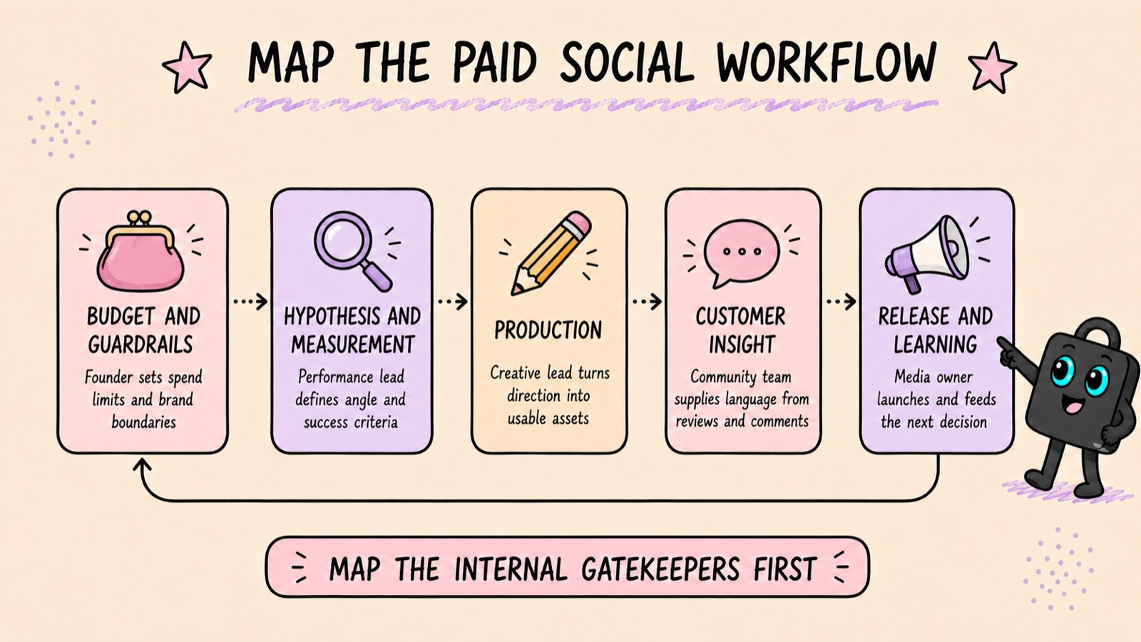 Hand-drawn map of the five internal control points in a paid social workflow, from budget and guardrails through release and learning, looping back to the start.