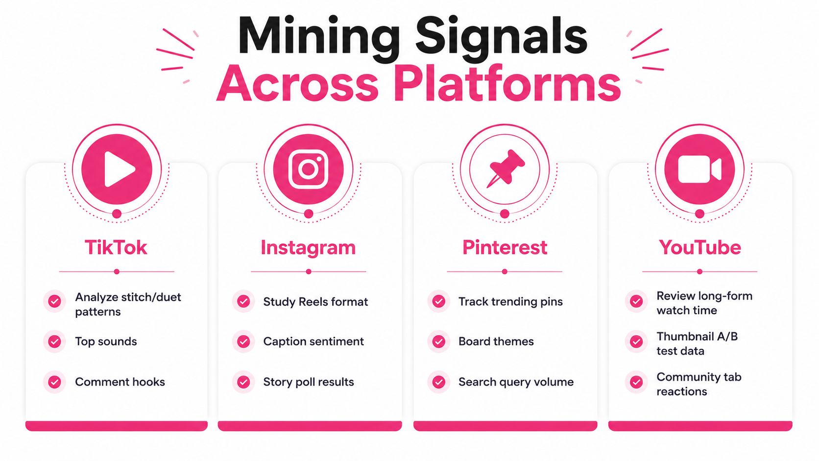 A social media infographic outlining strategies for mining market research signals across TikTok, Instagram, Pinterest, and YouTube.