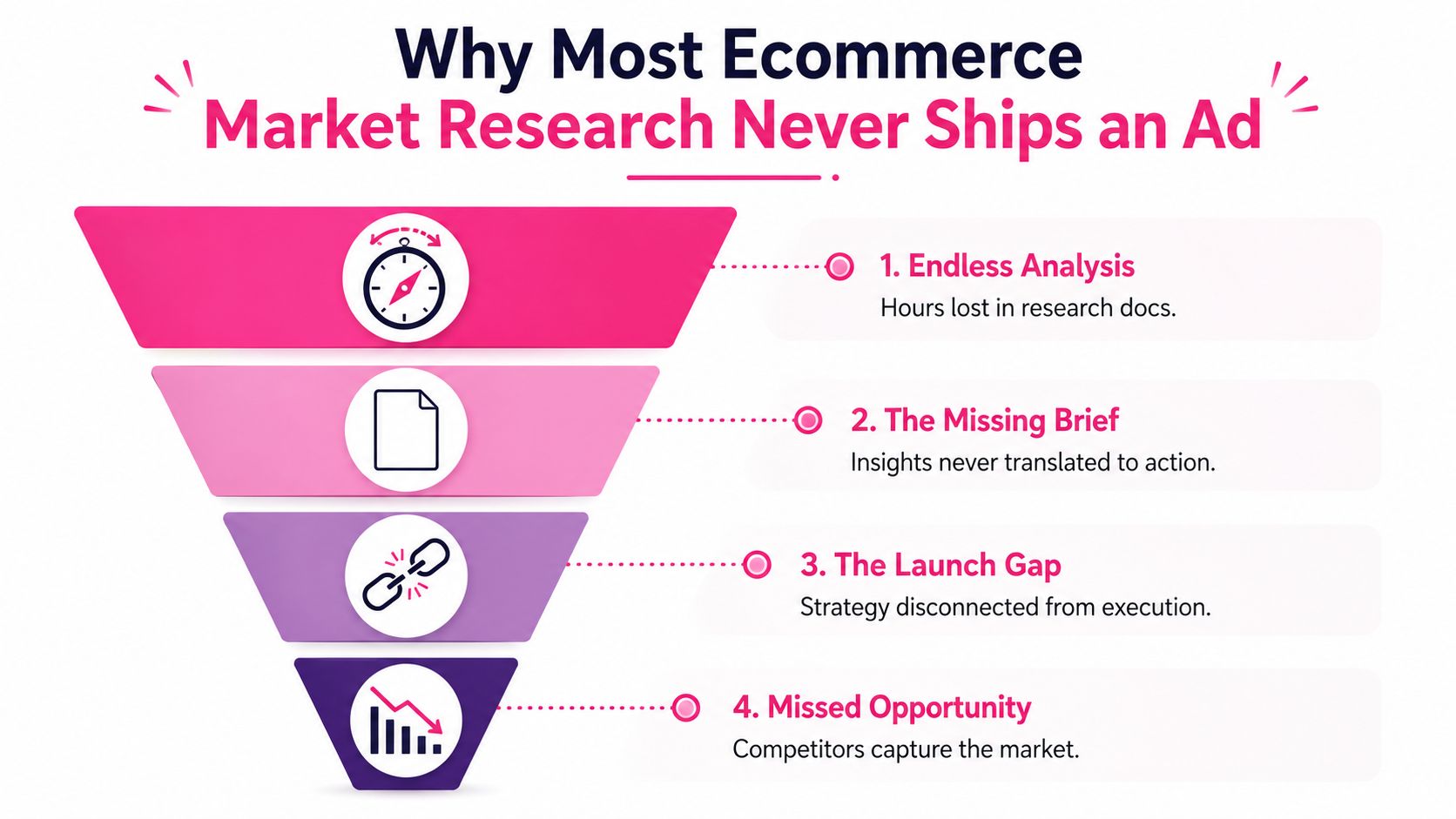 A funnel infographic explaining the four reasons why ecommerce market research often fails to lead to ads.