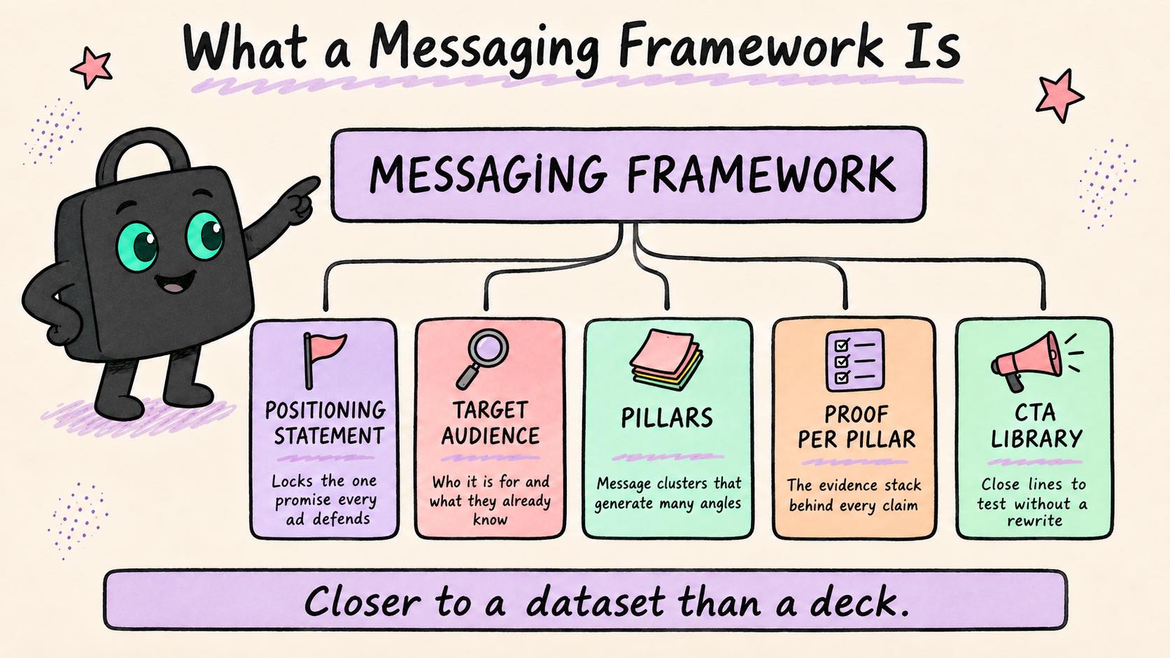 The five blocks of a messaging framework: positioning statement, target audience, pillars, proof per pillar, and CTA library.