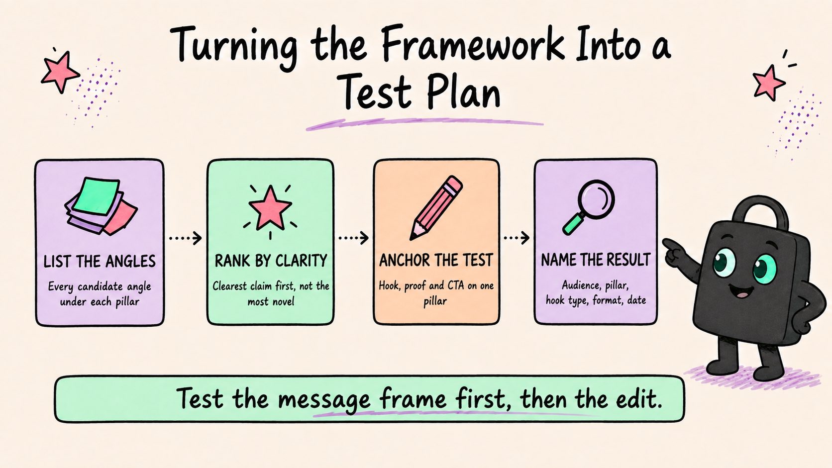 Turning the framework into a test plan: list the angles, rank by clarity, anchor the test, name the result.