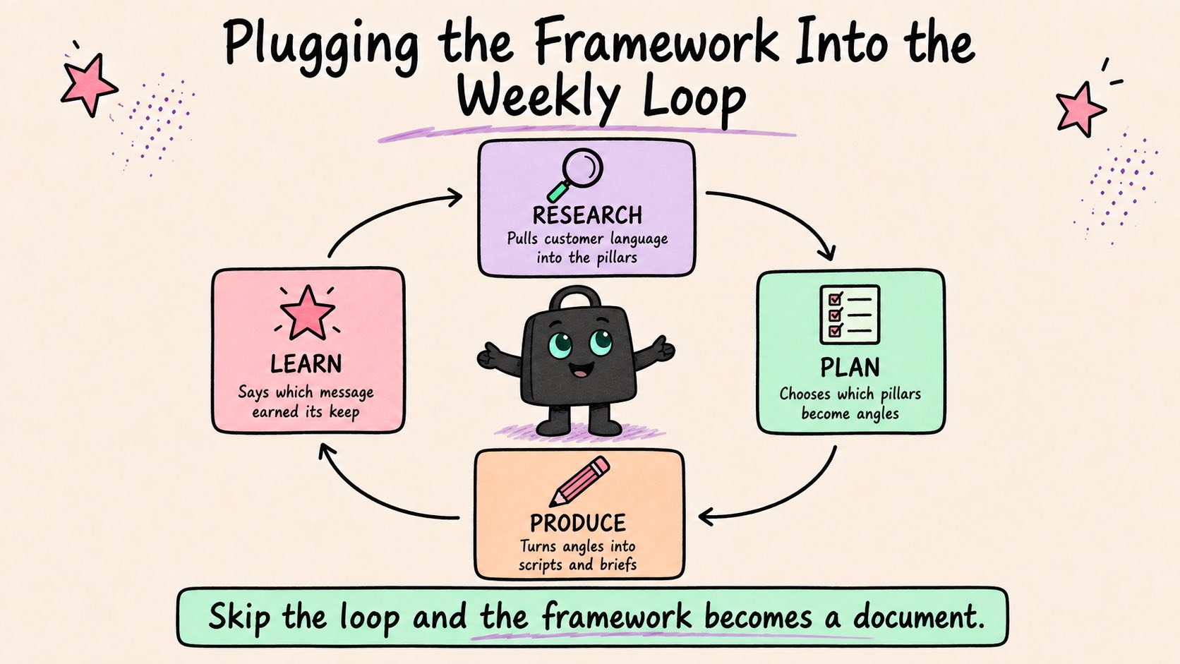 The weekly loop: research, plan, produce, learn, closing back on itself.