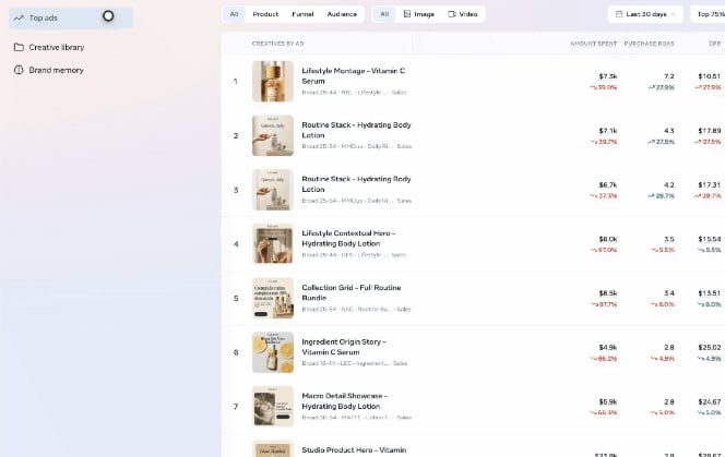 Meta's Ads Creative Studio top ads view from the 6 October 2026 announcement: skincare ads ranked by amount spent, purchase ROAS and cost per result