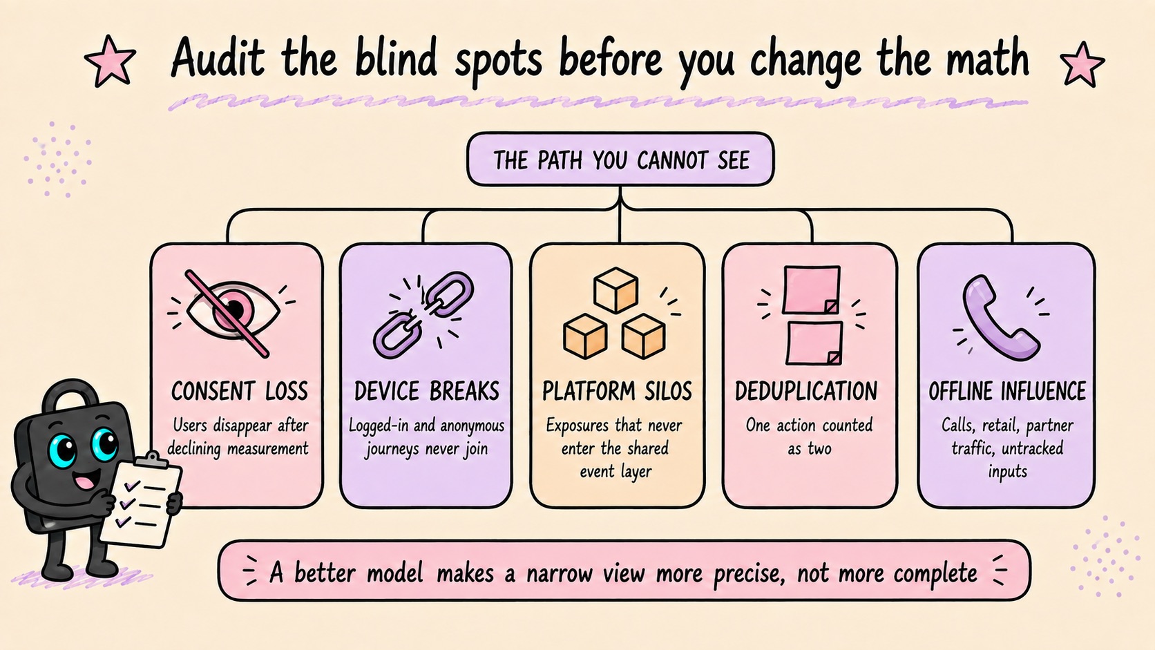 The five tracking blind spots that remove touches before any attribution model runs: consent loss, device breaks, platform silos, deduplication and offline influence.