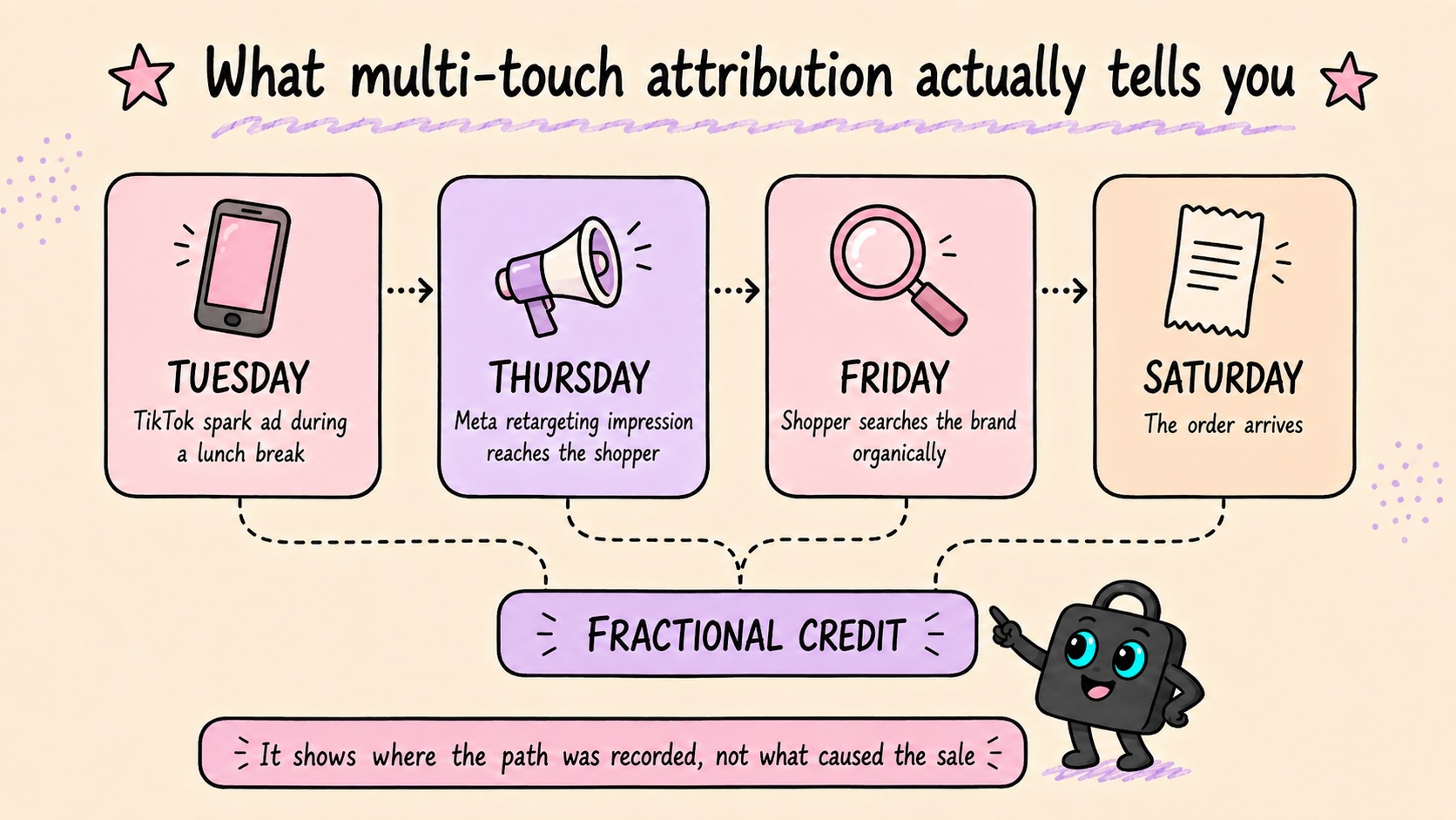 A four-card observed path, Tuesday TikTok ad to Thursday Meta impression to Friday brand search to Saturday order, with dotted arrows between the cards and brackets running down to a box labelled fractional credit.
