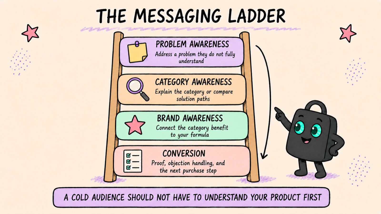A four-rung ladder labelled problem awareness, category awareness, brand awareness and conversion, with the takeaway that a cold audience should not have to understand your product first.