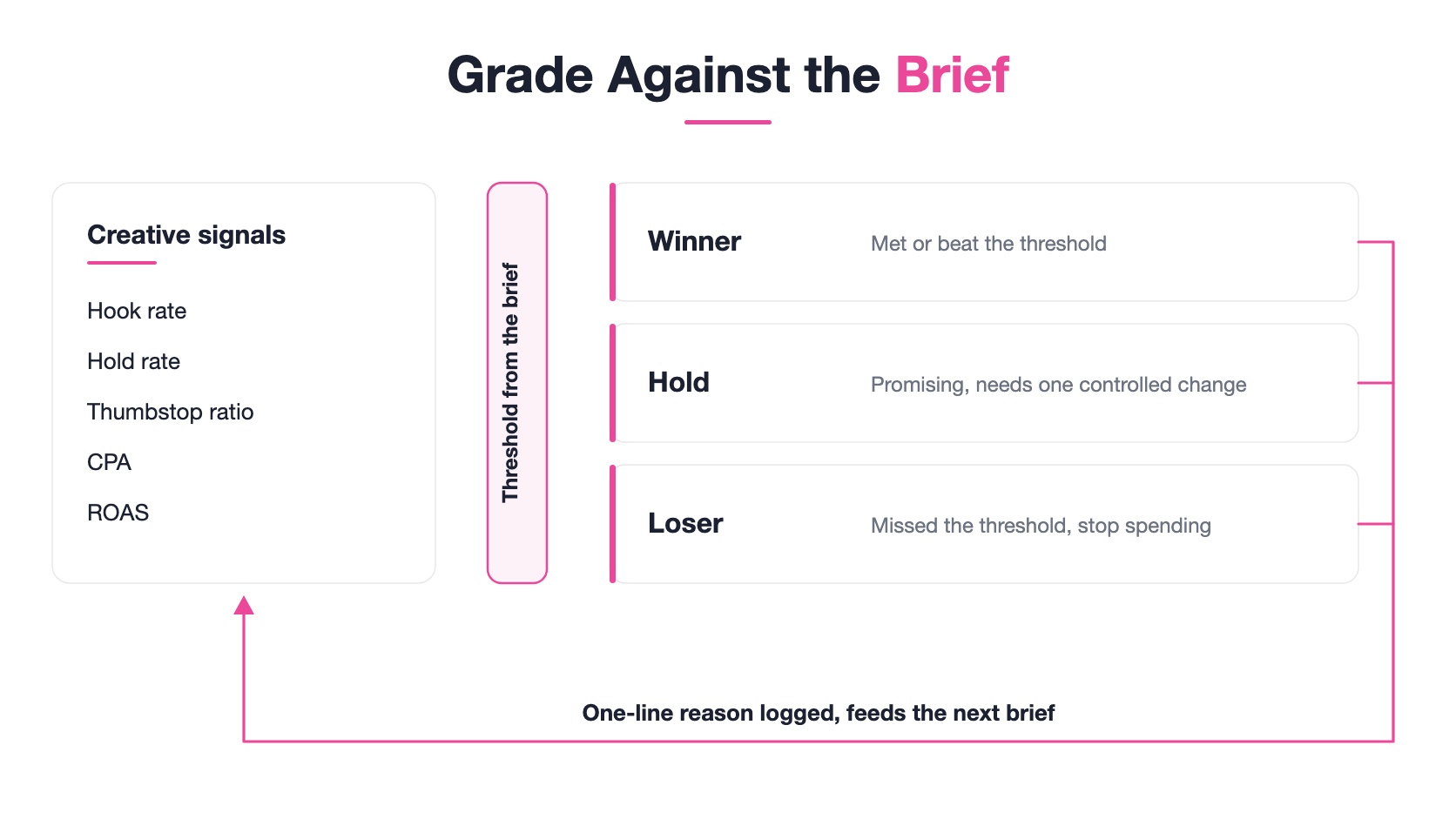 Creative signals graded against the threshold from the brief into three outcomes, winner, hold, and loser, with a one-line reason logged that feeds the next brief.