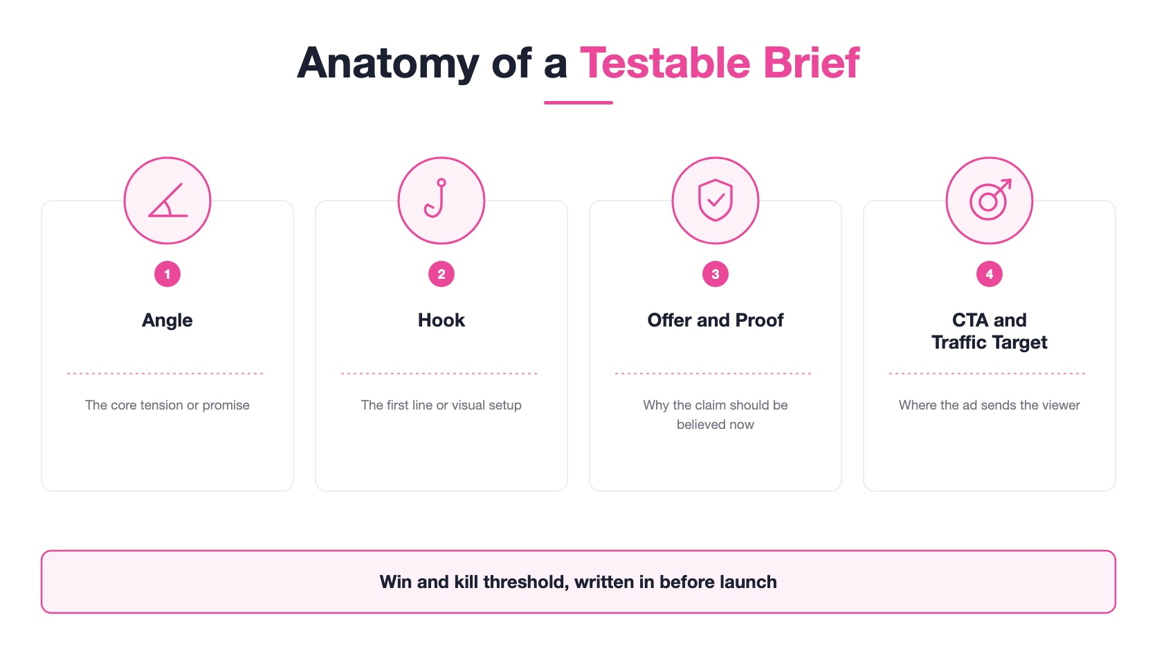 The four parts of a testable brief: angle, hook, offer and proof, and CTA with traffic target, with the win and kill threshold written in before launch.