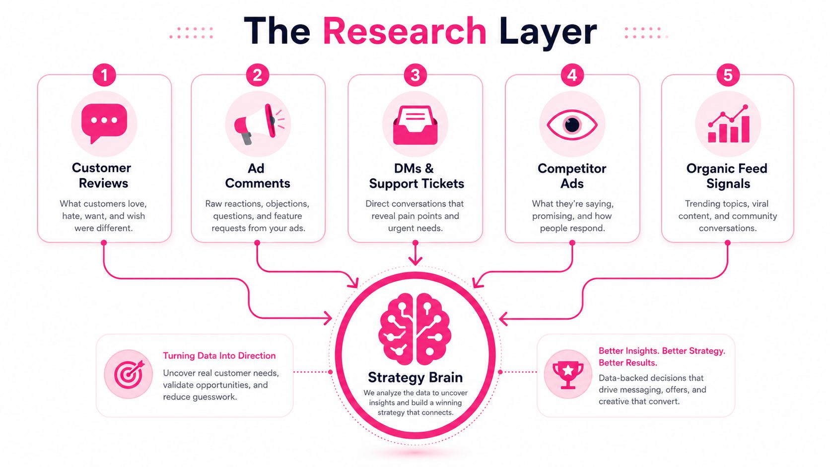 A diagram illustrating the research layer process for developing an effective paid social strategy.